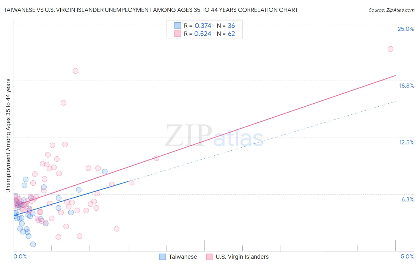 Taiwanese vs U.S. Virgin Islander Unemployment Among Ages 35 to 44 years