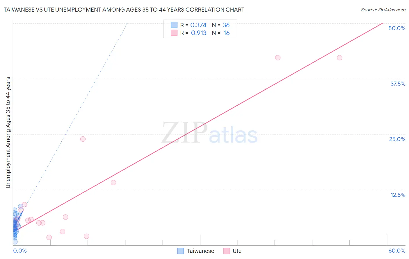 Taiwanese vs Ute Unemployment Among Ages 35 to 44 years