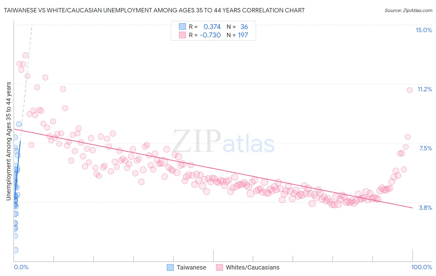 Taiwanese vs White/Caucasian Unemployment Among Ages 35 to 44 years