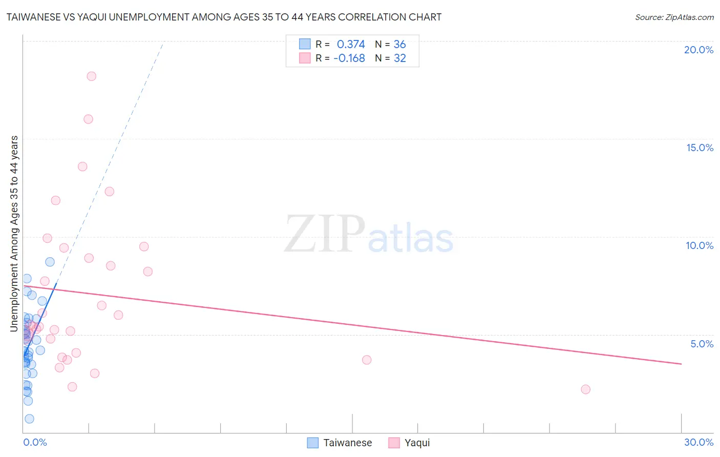 Taiwanese vs Yaqui Unemployment Among Ages 35 to 44 years