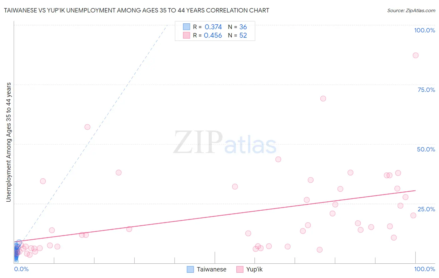 Taiwanese vs Yup'ik Unemployment Among Ages 35 to 44 years