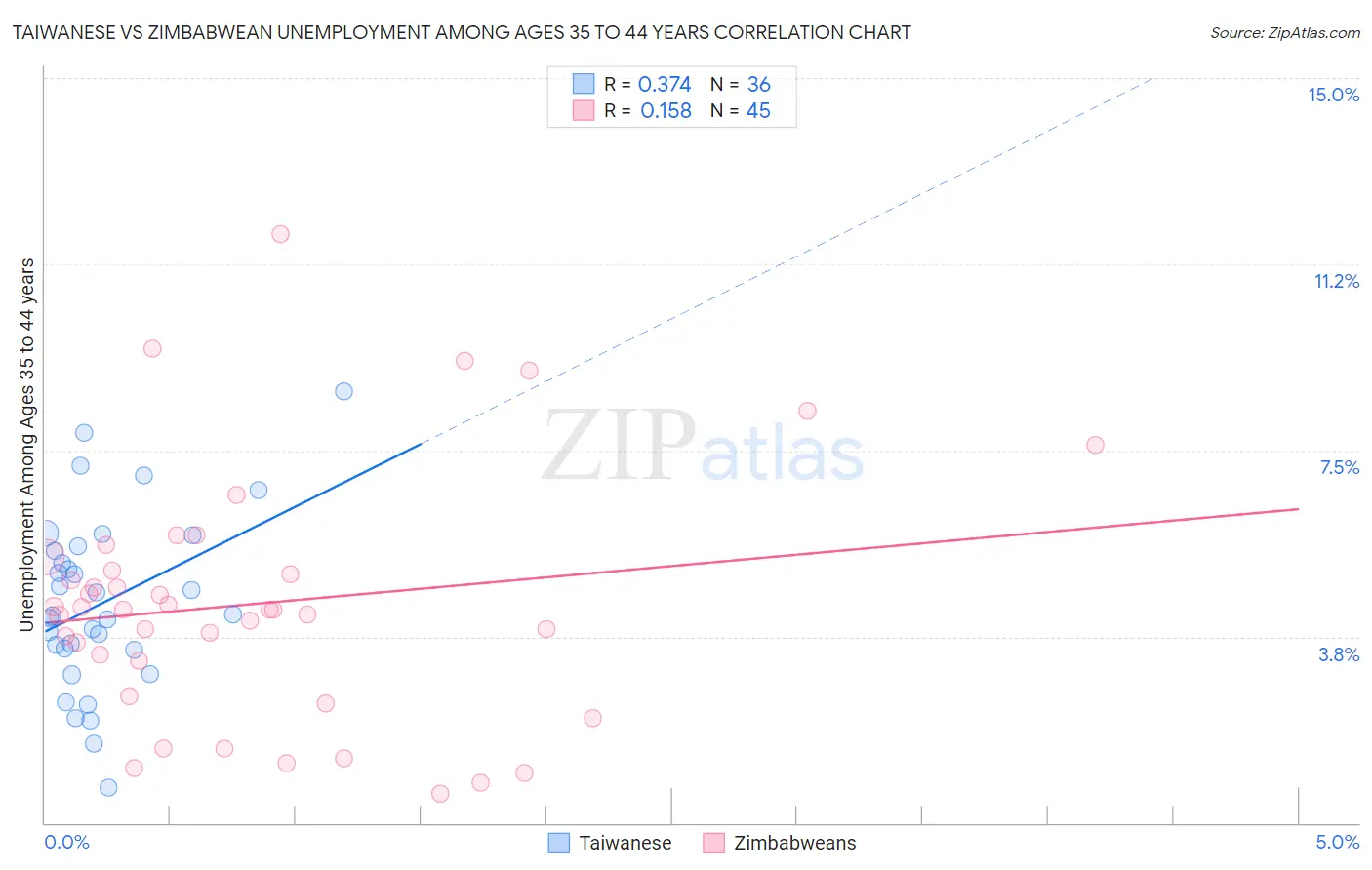 Taiwanese vs Zimbabwean Unemployment Among Ages 35 to 44 years
