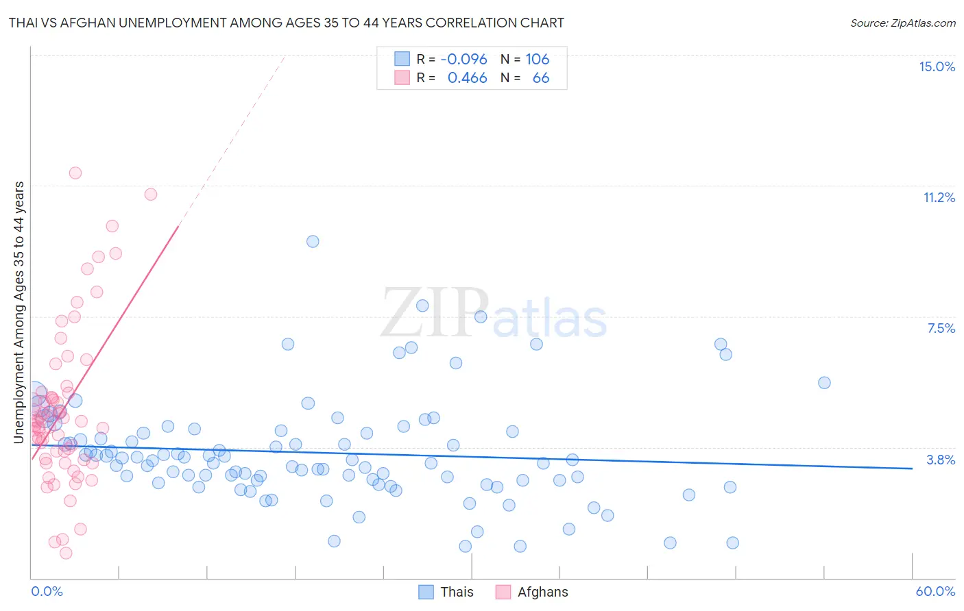 Thai vs Afghan Unemployment Among Ages 35 to 44 years