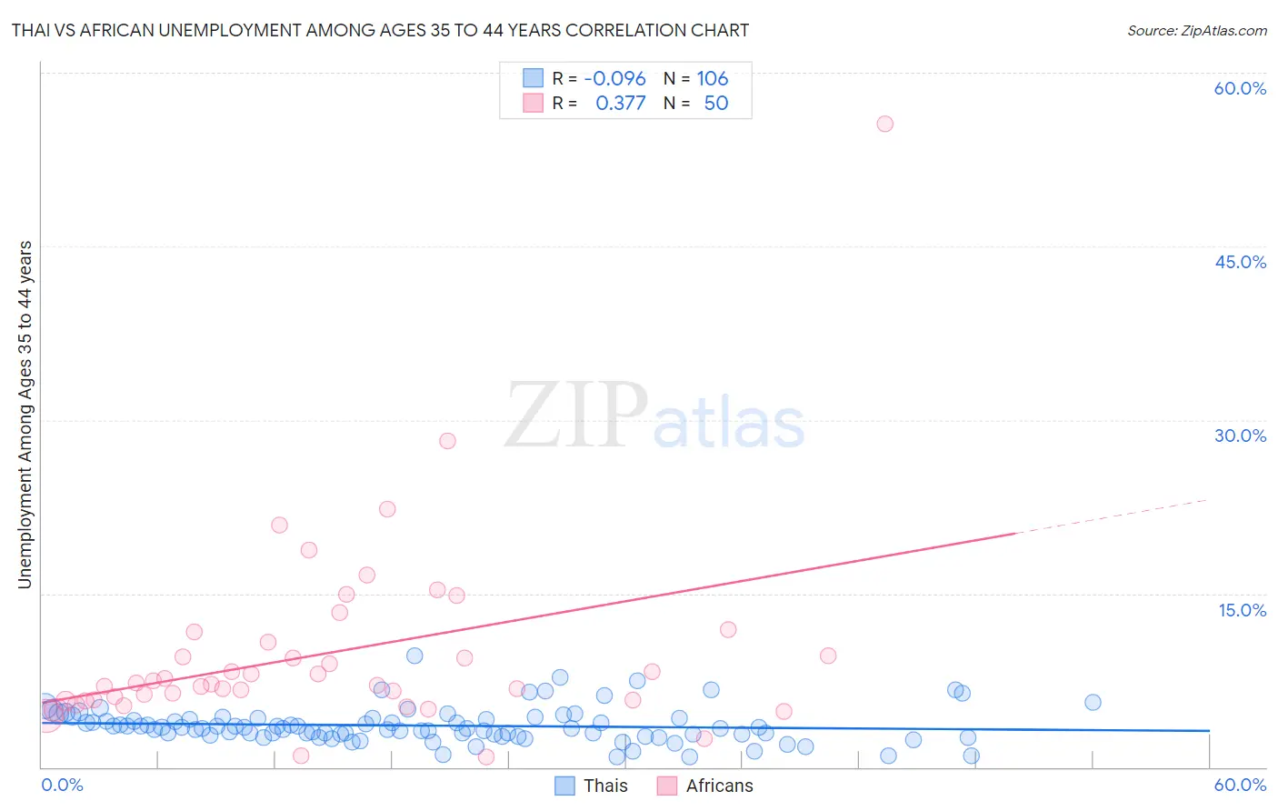 Thai vs African Unemployment Among Ages 35 to 44 years