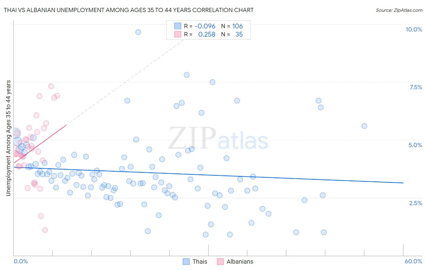 Thai vs Albanian Unemployment Among Ages 35 to 44 years