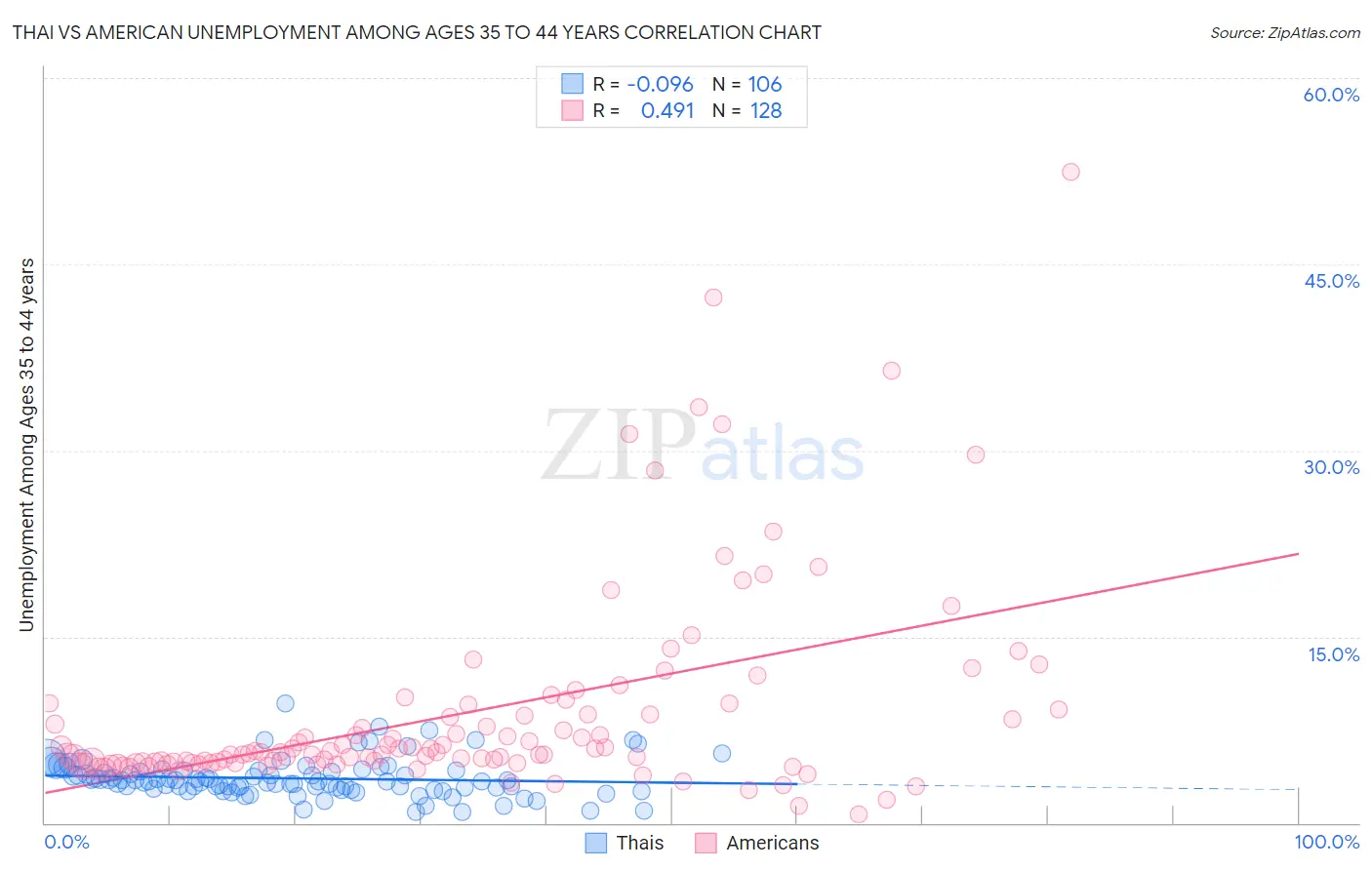 Thai vs American Unemployment Among Ages 35 to 44 years