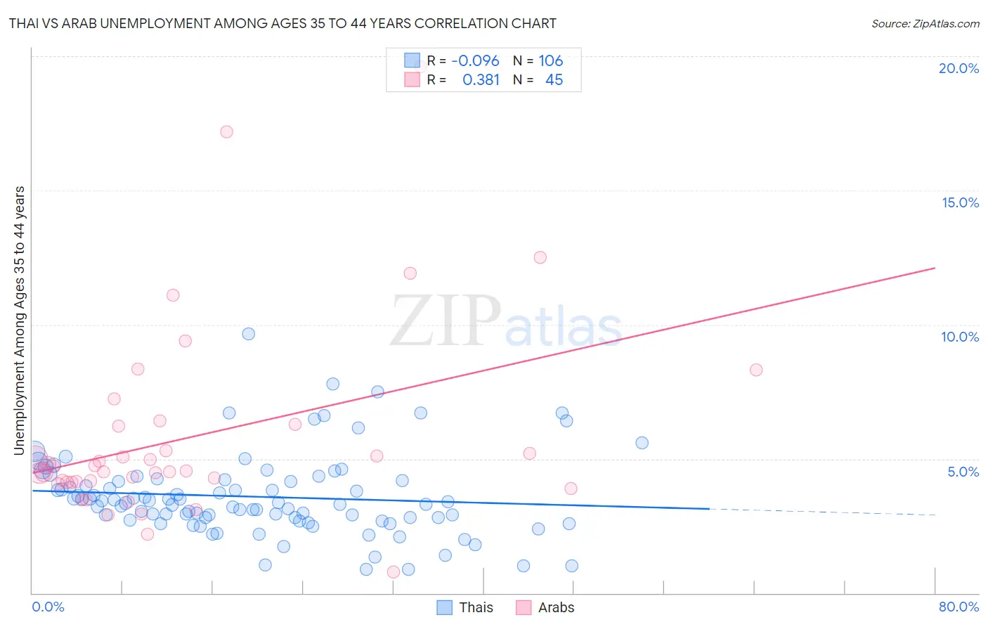 Thai vs Arab Unemployment Among Ages 35 to 44 years