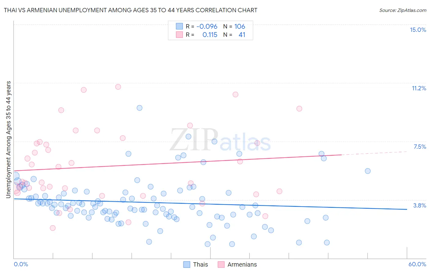 Thai vs Armenian Unemployment Among Ages 35 to 44 years