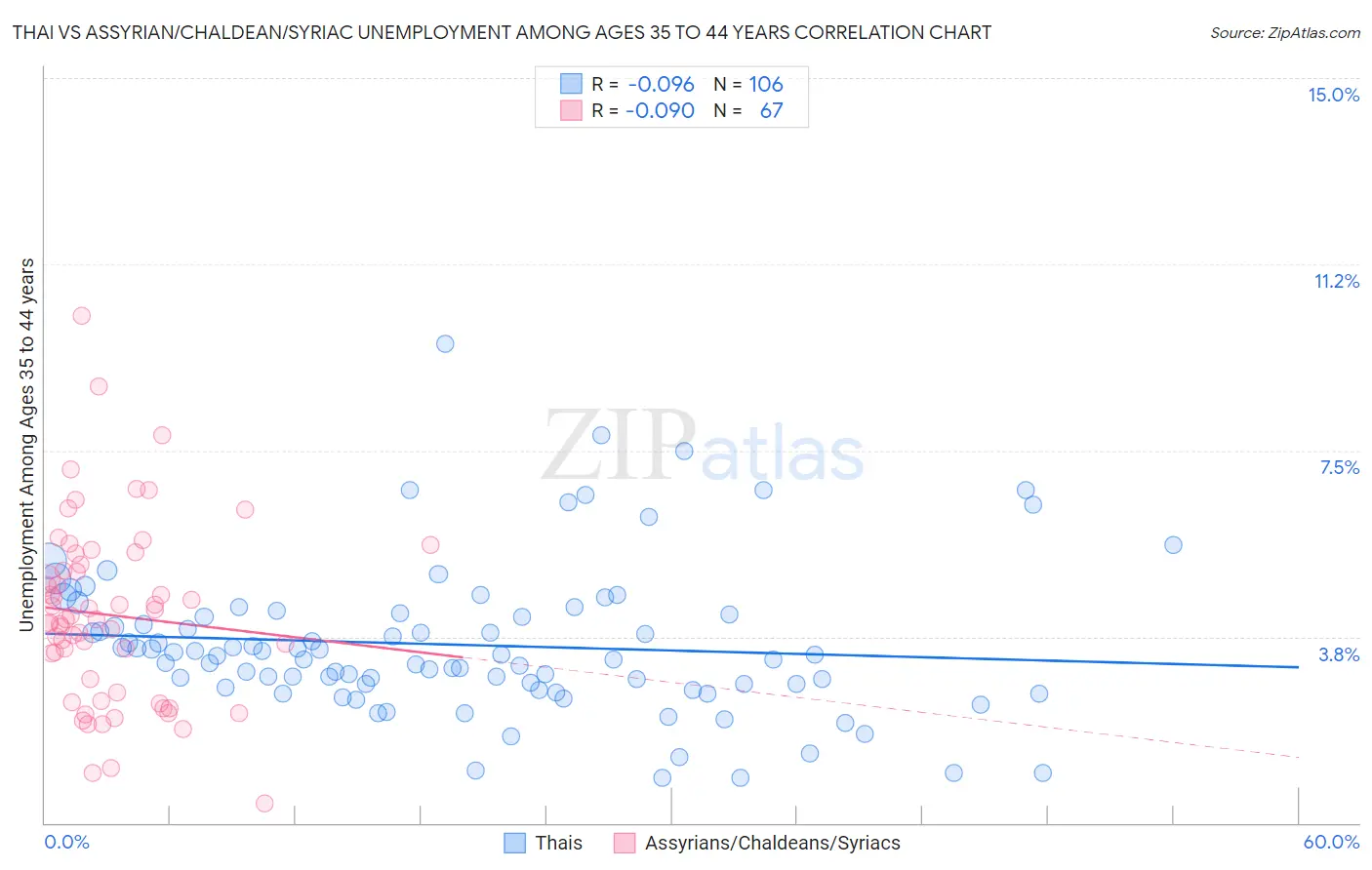 Thai vs Assyrian/Chaldean/Syriac Unemployment Among Ages 35 to 44 years
