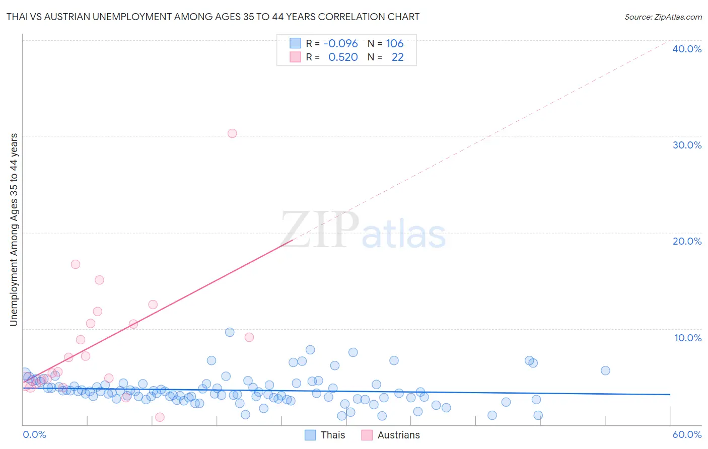 Thai vs Austrian Unemployment Among Ages 35 to 44 years