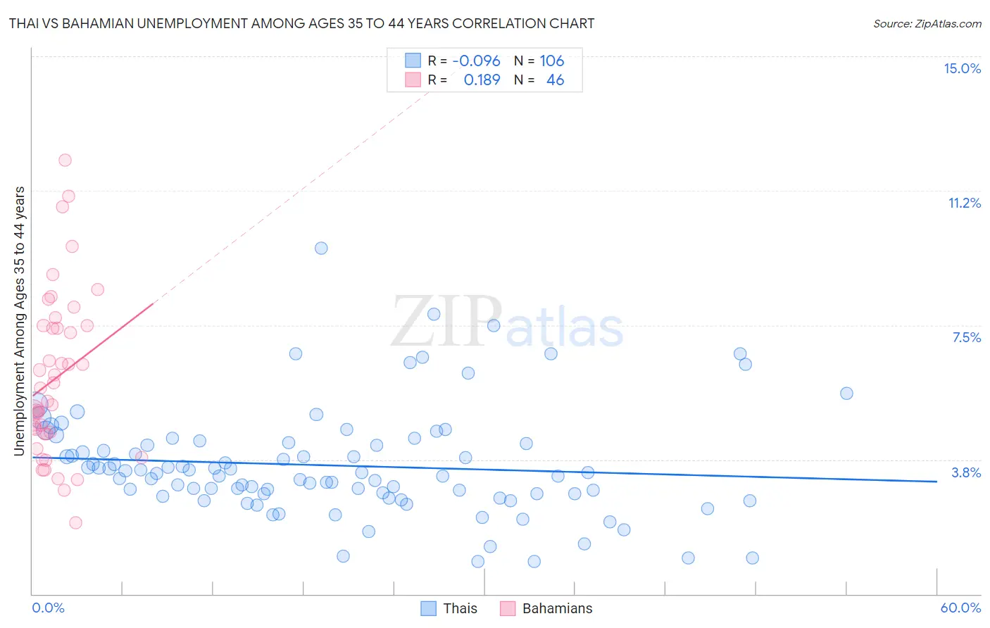 Thai vs Bahamian Unemployment Among Ages 35 to 44 years