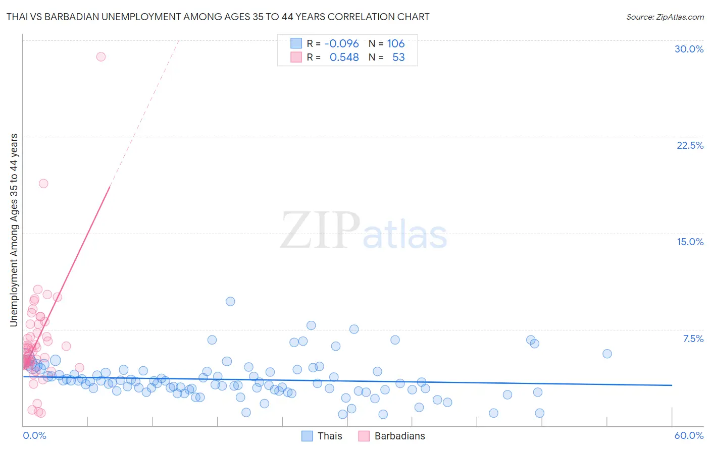 Thai vs Barbadian Unemployment Among Ages 35 to 44 years