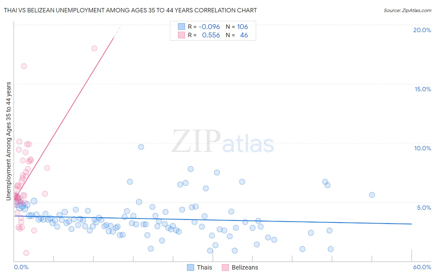 Thai vs Belizean Unemployment Among Ages 35 to 44 years