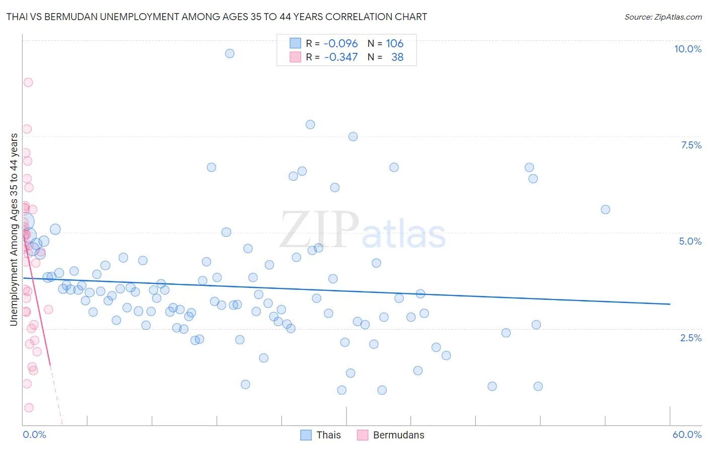 Thai vs Bermudan Unemployment Among Ages 35 to 44 years