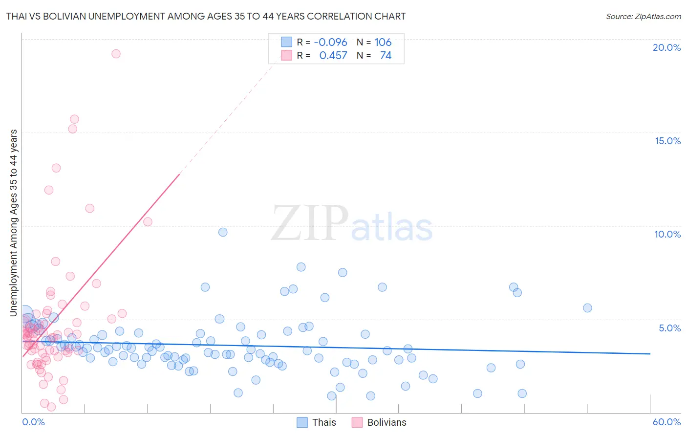Thai vs Bolivian Unemployment Among Ages 35 to 44 years