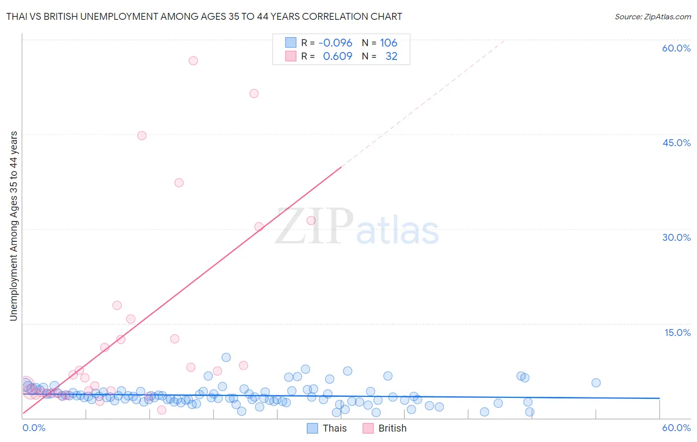 Thai vs British Unemployment Among Ages 35 to 44 years