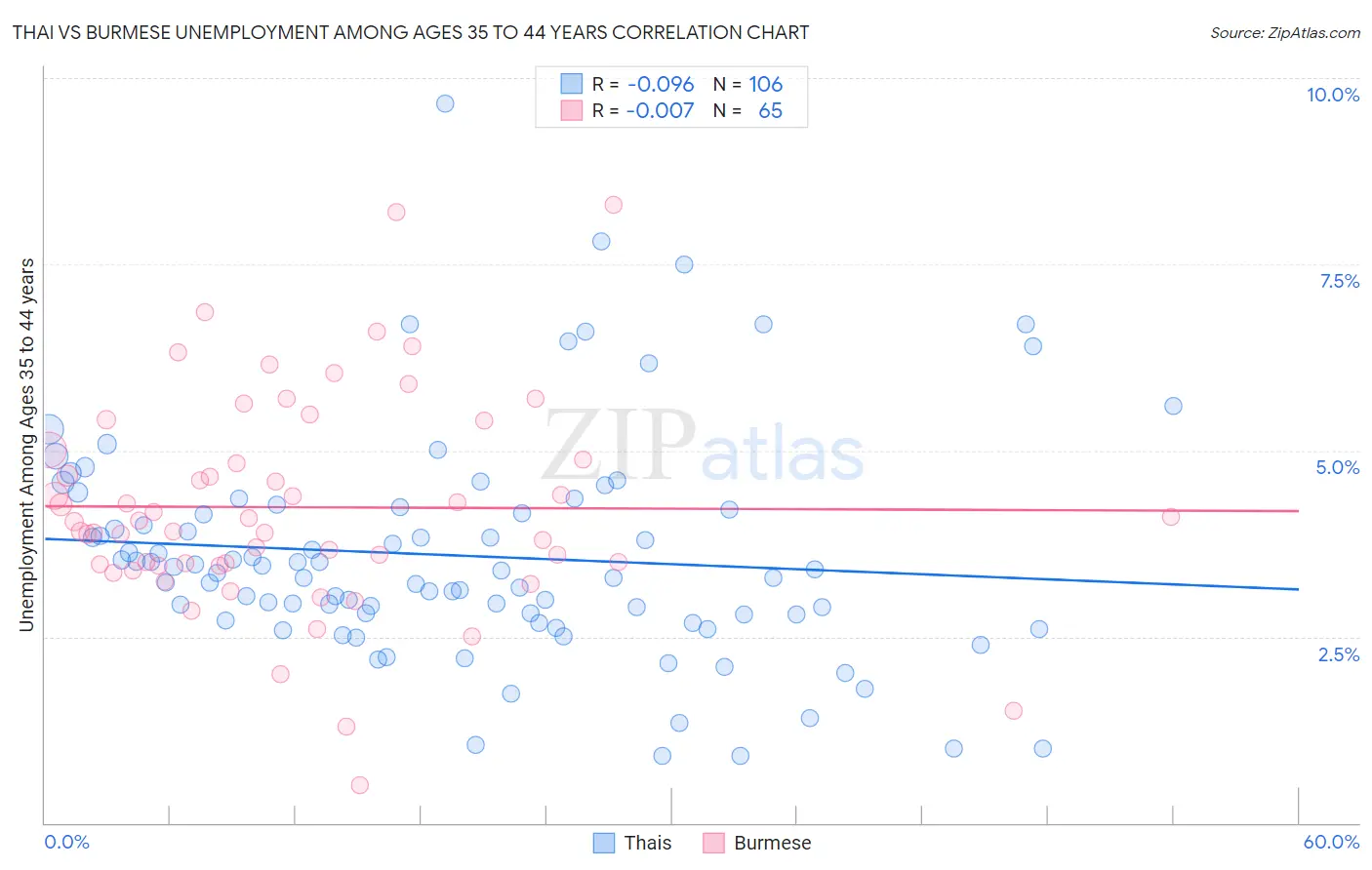 Thai vs Burmese Unemployment Among Ages 35 to 44 years