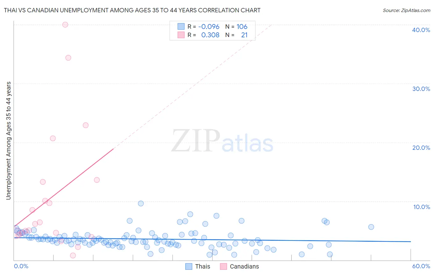 Thai vs Canadian Unemployment Among Ages 35 to 44 years