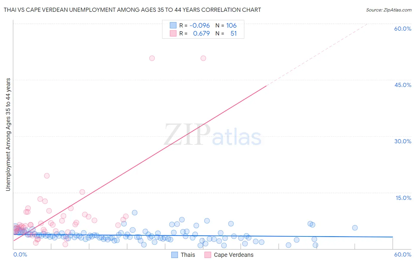 Thai vs Cape Verdean Unemployment Among Ages 35 to 44 years