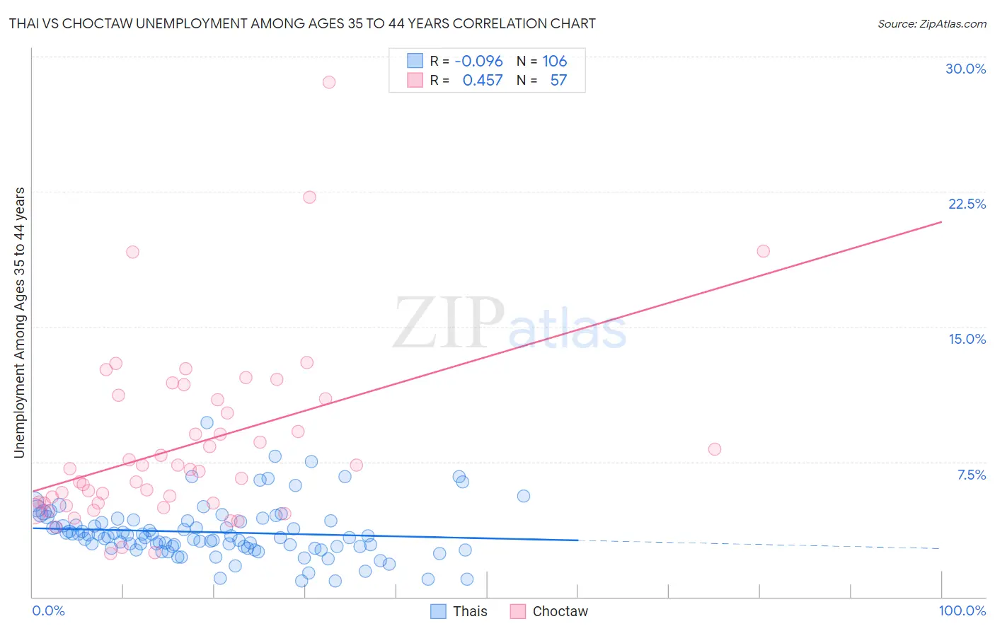 Thai vs Choctaw Unemployment Among Ages 35 to 44 years