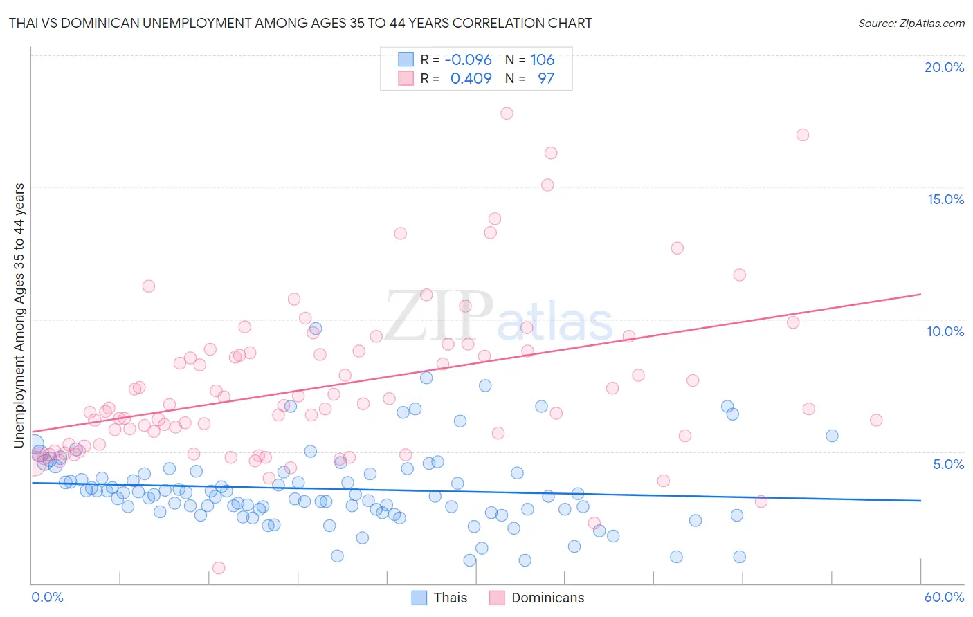 Thai vs Dominican Unemployment Among Ages 35 to 44 years