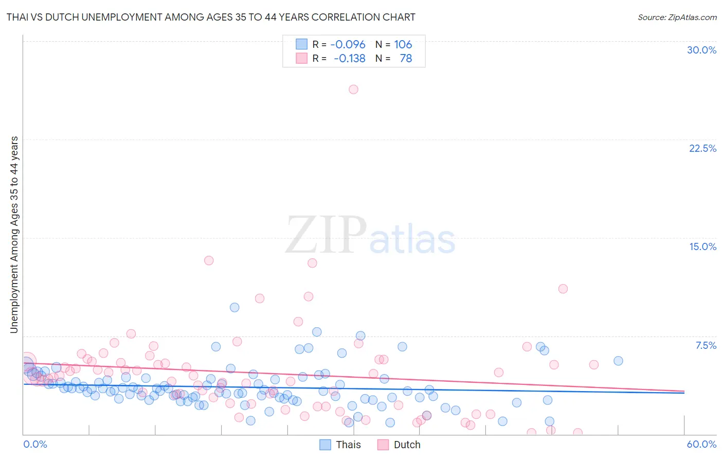 Thai vs Dutch Unemployment Among Ages 35 to 44 years