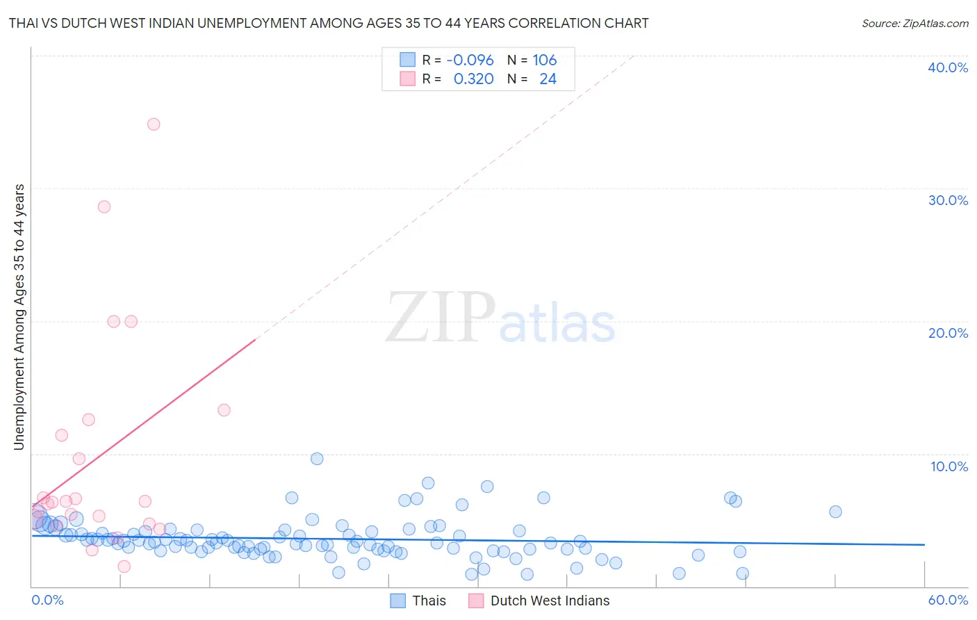 Thai vs Dutch West Indian Unemployment Among Ages 35 to 44 years