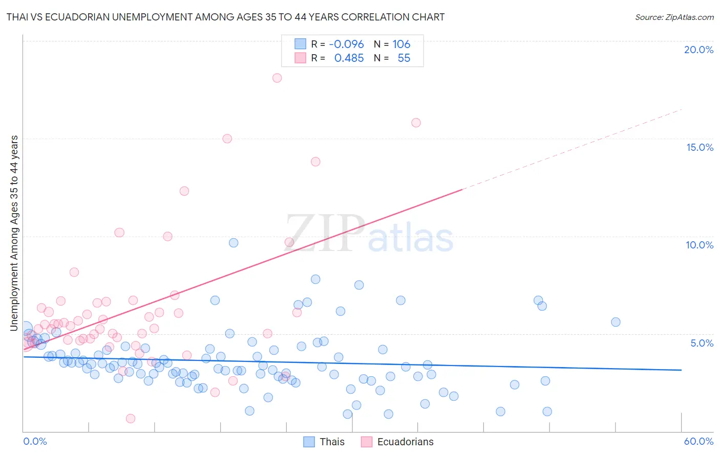 Thai vs Ecuadorian Unemployment Among Ages 35 to 44 years