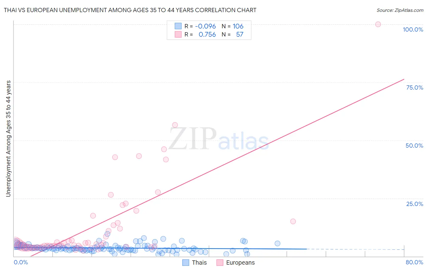Thai vs European Unemployment Among Ages 35 to 44 years