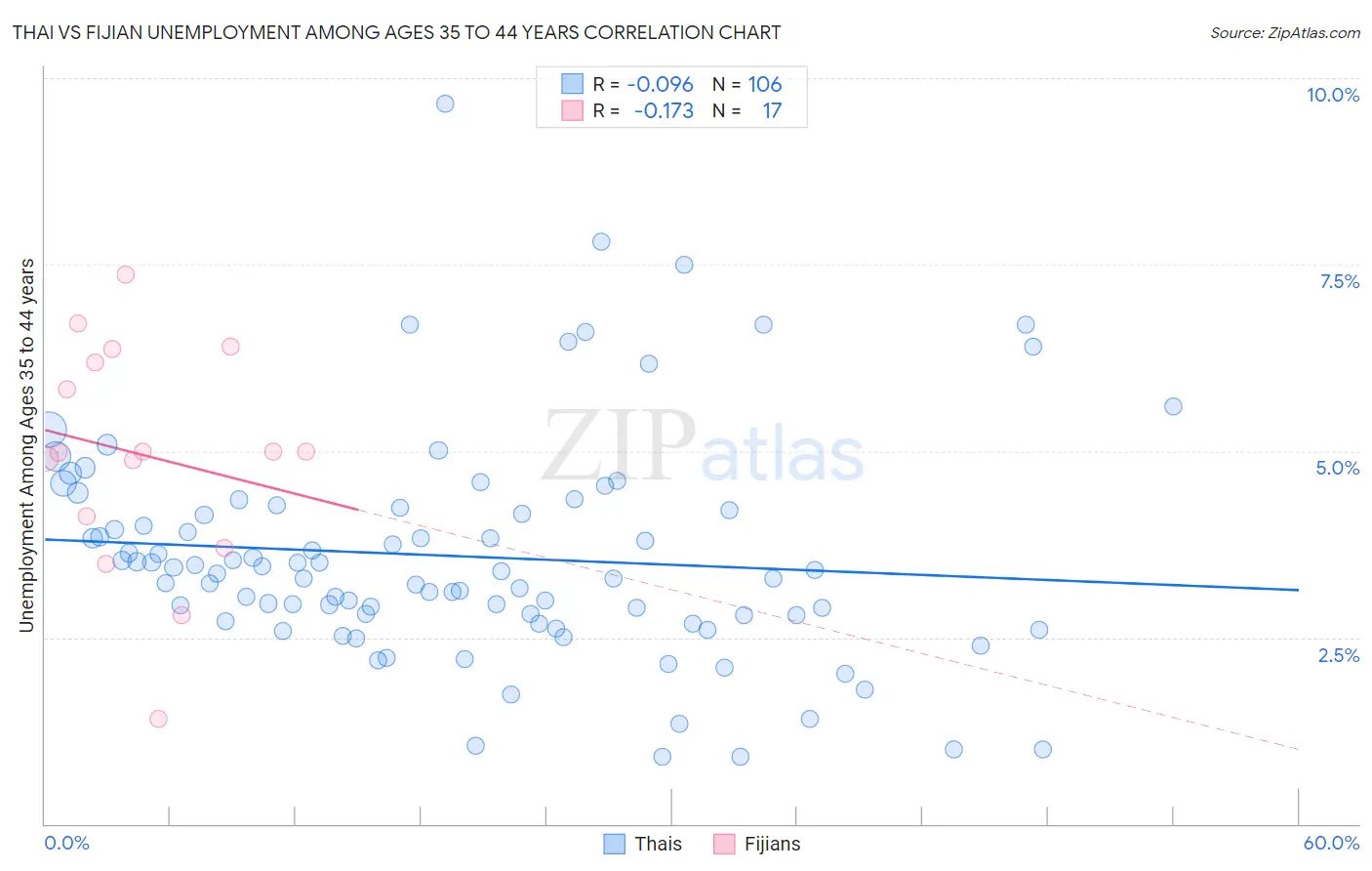 Thai vs Fijian Unemployment Among Ages 35 to 44 years