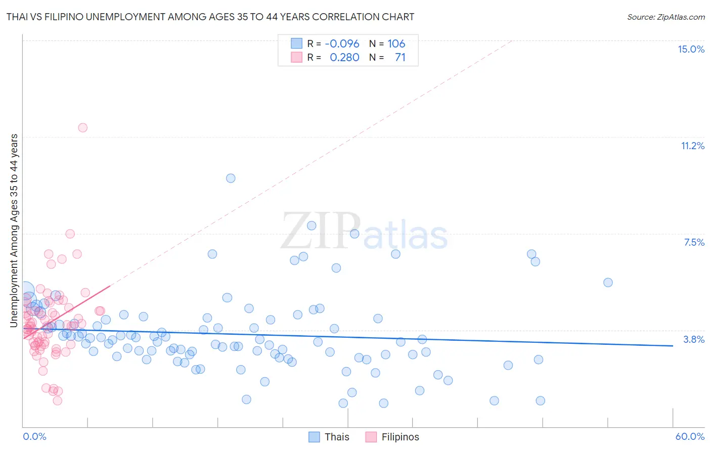 Thai vs Filipino Unemployment Among Ages 35 to 44 years