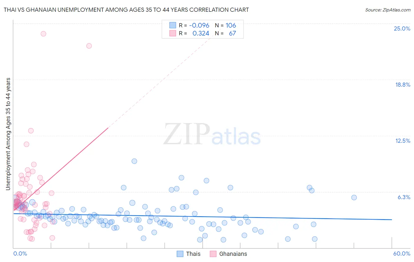 Thai vs Ghanaian Unemployment Among Ages 35 to 44 years