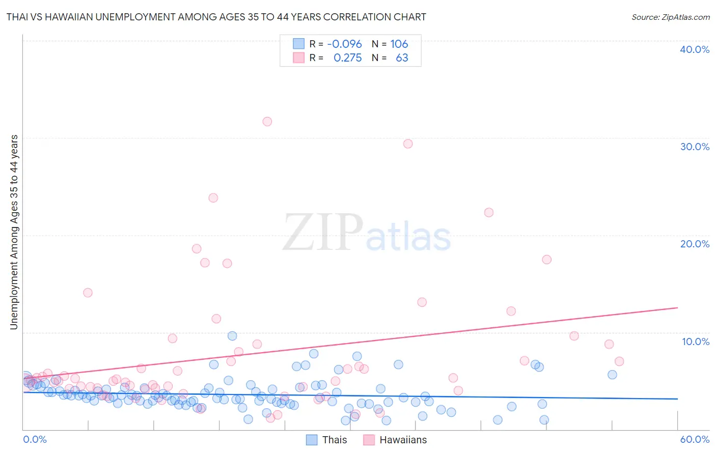 Thai vs Hawaiian Unemployment Among Ages 35 to 44 years