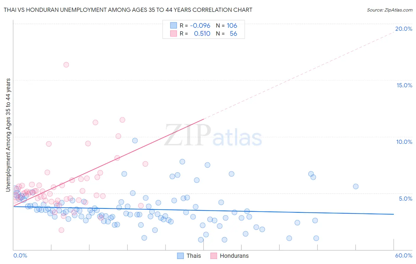 Thai vs Honduran Unemployment Among Ages 35 to 44 years