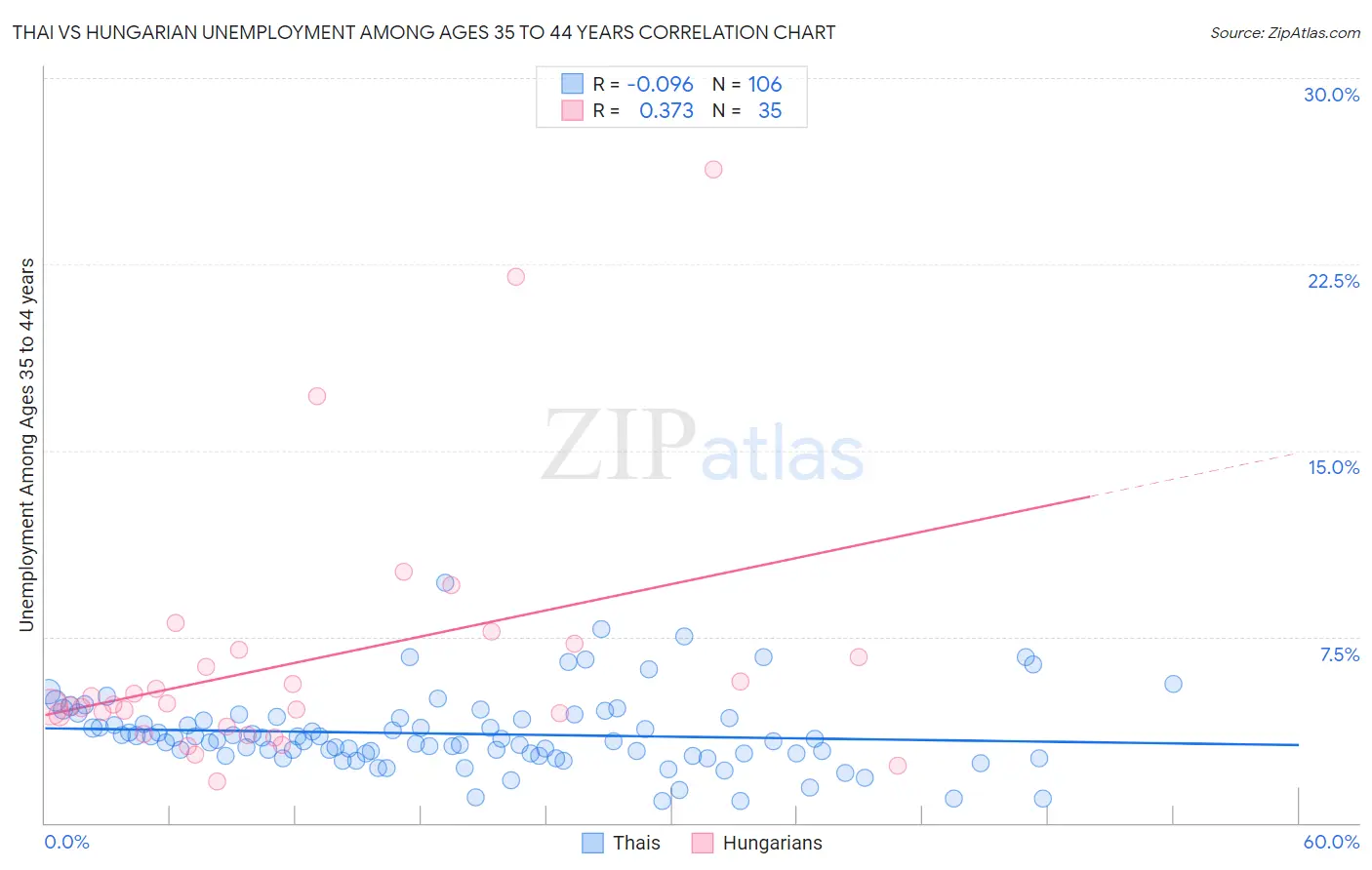 Thai vs Hungarian Unemployment Among Ages 35 to 44 years