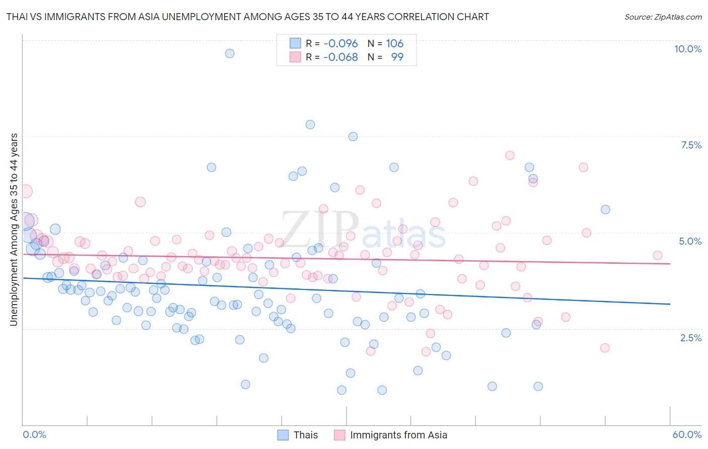 Thai vs Immigrants from Asia Unemployment Among Ages 35 to 44 years