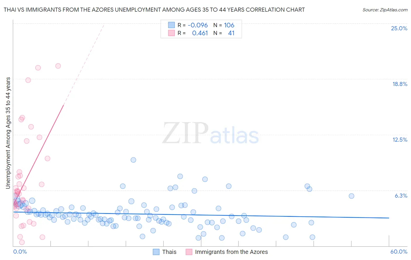 Thai vs Immigrants from the Azores Unemployment Among Ages 35 to 44 years