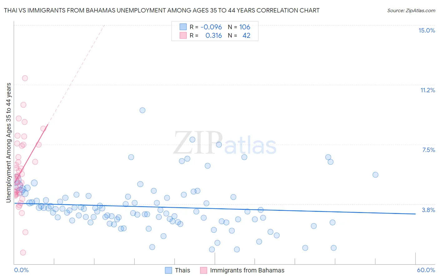 Thai vs Immigrants from Bahamas Unemployment Among Ages 35 to 44 years