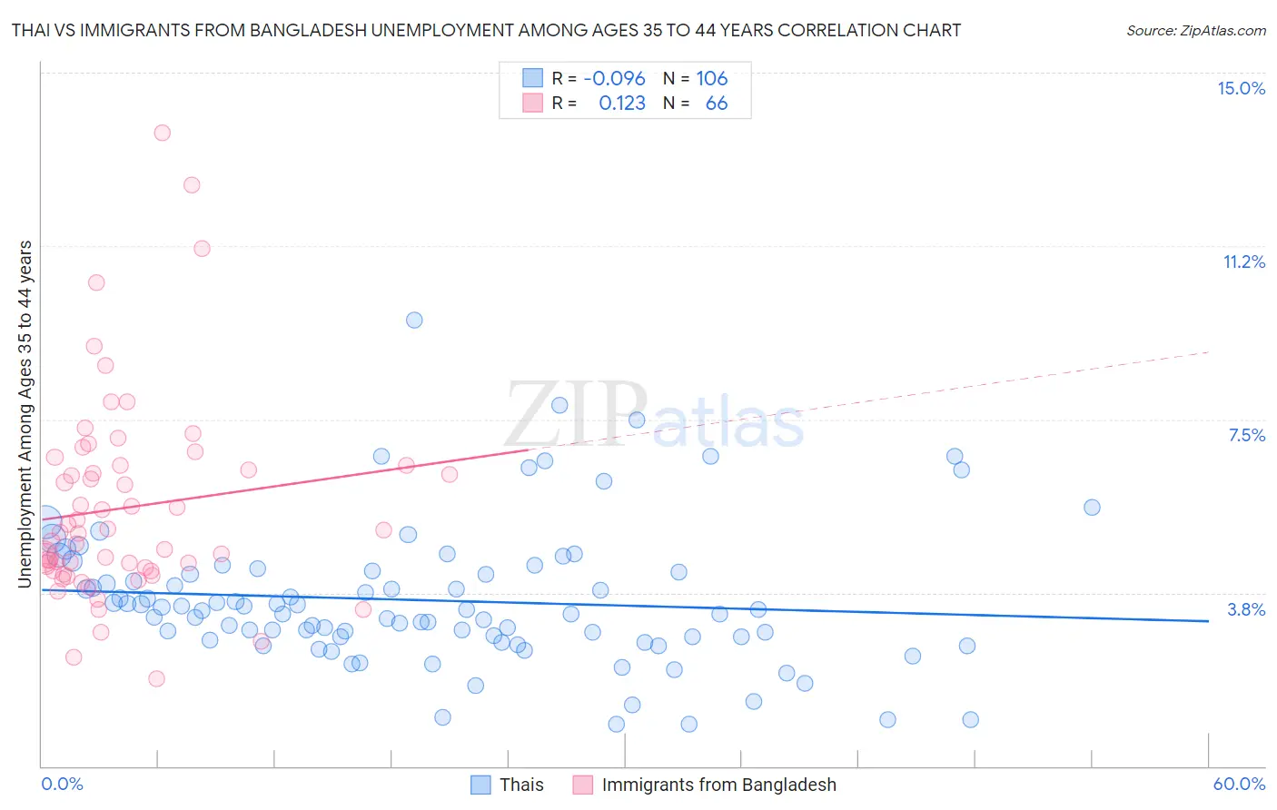 Thai vs Immigrants from Bangladesh Unemployment Among Ages 35 to 44 years
