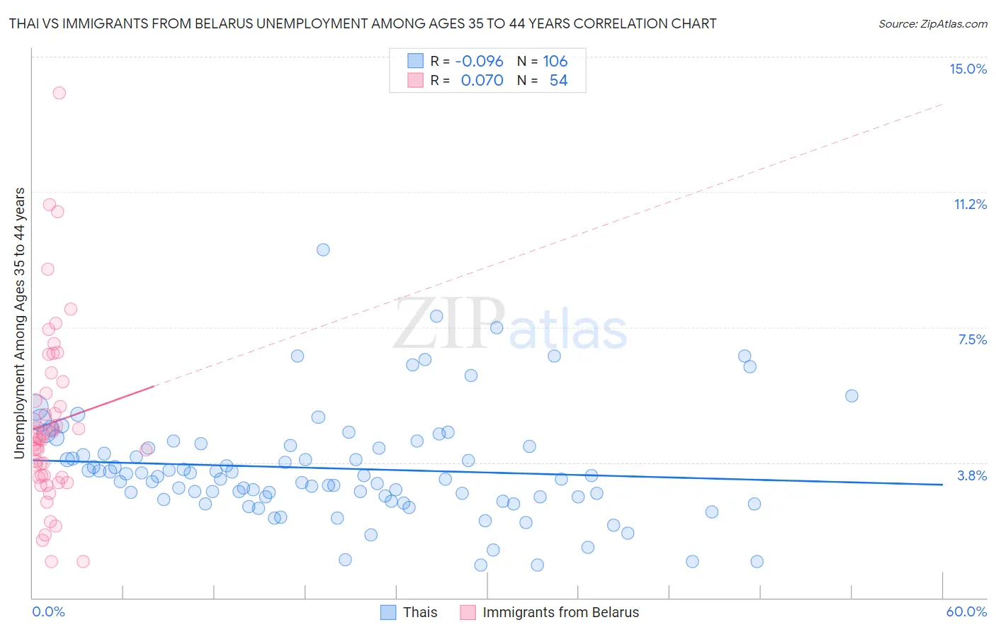 Thai vs Immigrants from Belarus Unemployment Among Ages 35 to 44 years