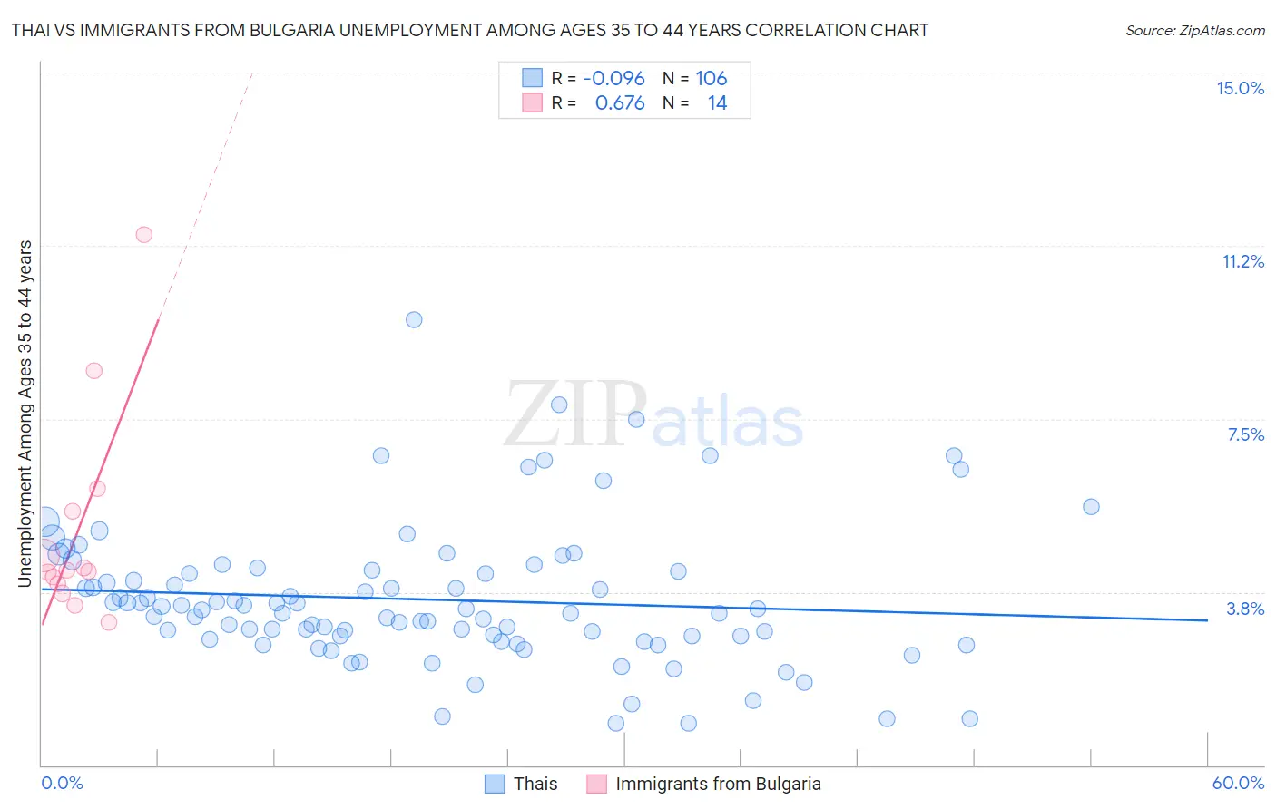 Thai vs Immigrants from Bulgaria Unemployment Among Ages 35 to 44 years