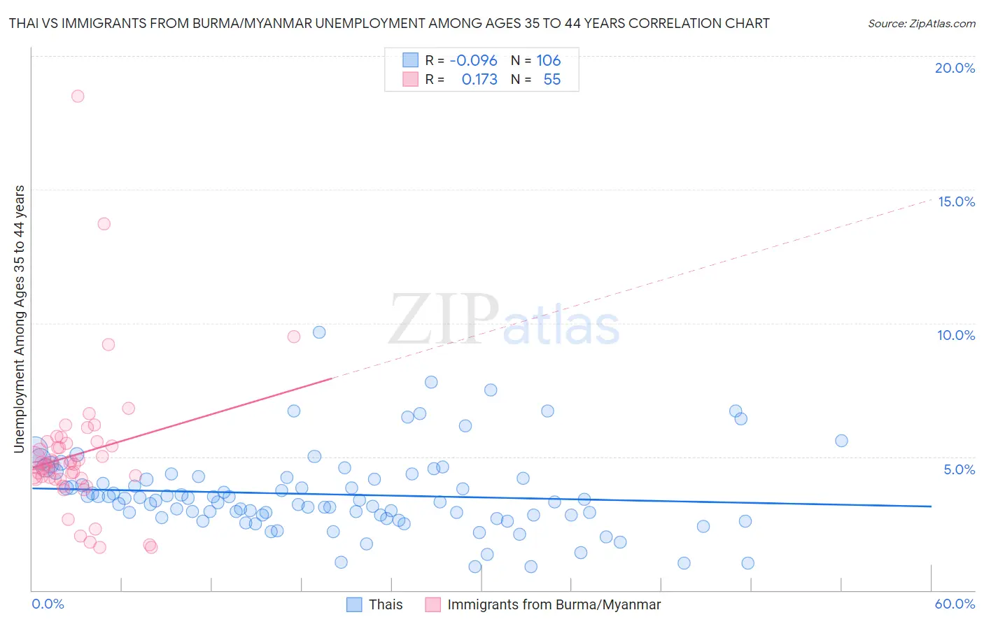Thai vs Immigrants from Burma/Myanmar Unemployment Among Ages 35 to 44 years