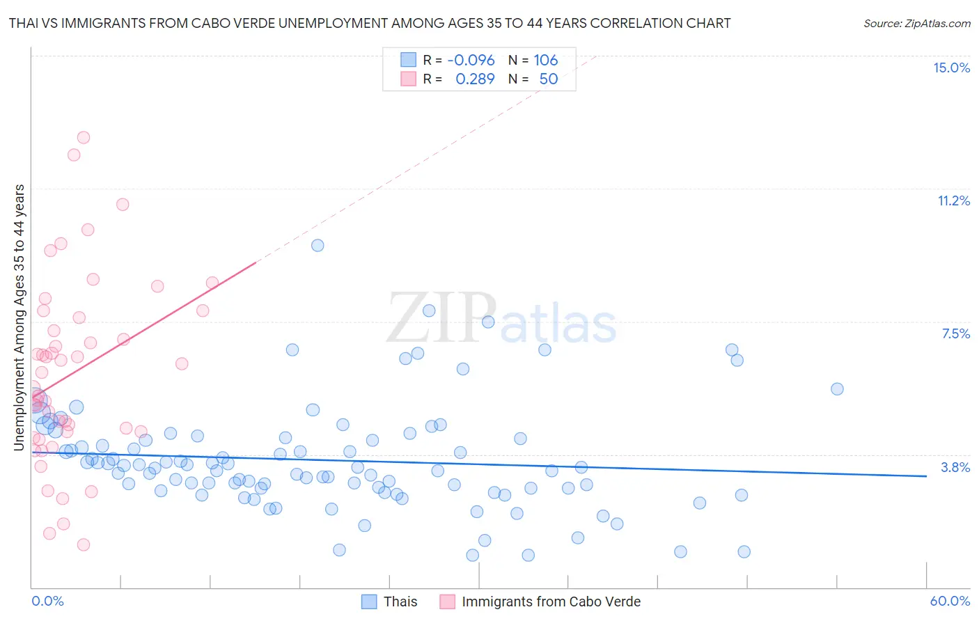 Thai vs Immigrants from Cabo Verde Unemployment Among Ages 35 to 44 years