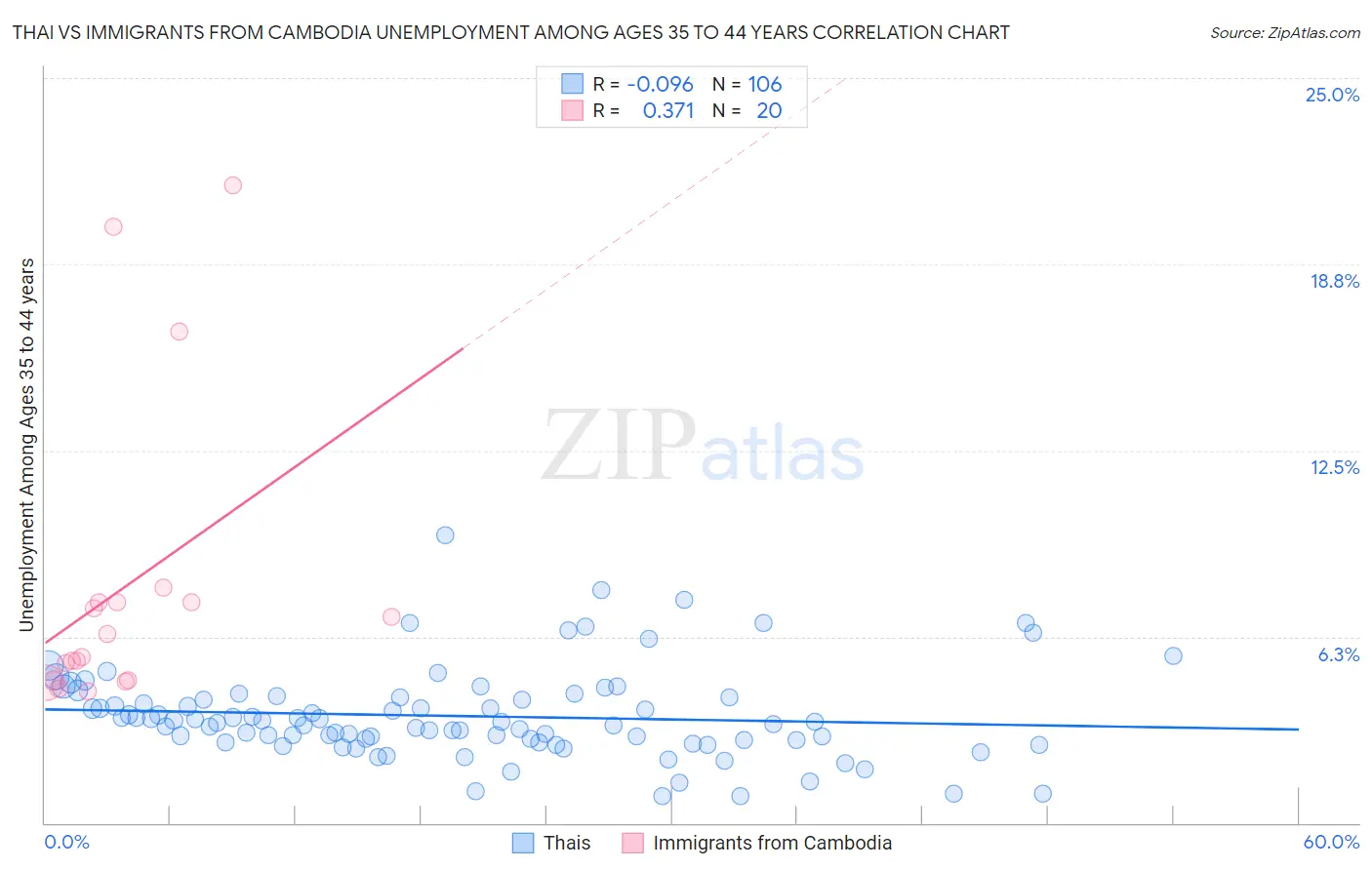 Thai vs Immigrants from Cambodia Unemployment Among Ages 35 to 44 years