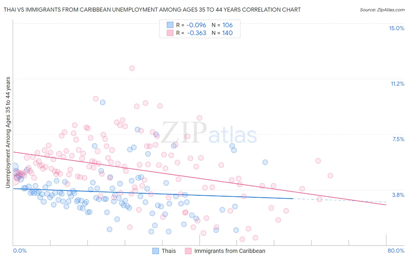 Thai vs Immigrants from Caribbean Unemployment Among Ages 35 to 44 years