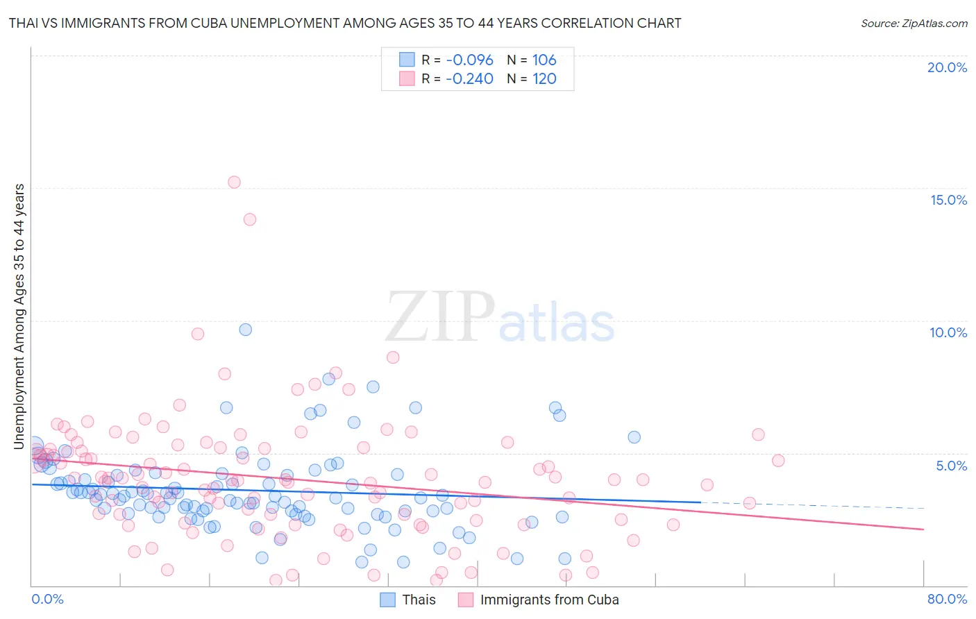 Thai vs Immigrants from Cuba Unemployment Among Ages 35 to 44 years