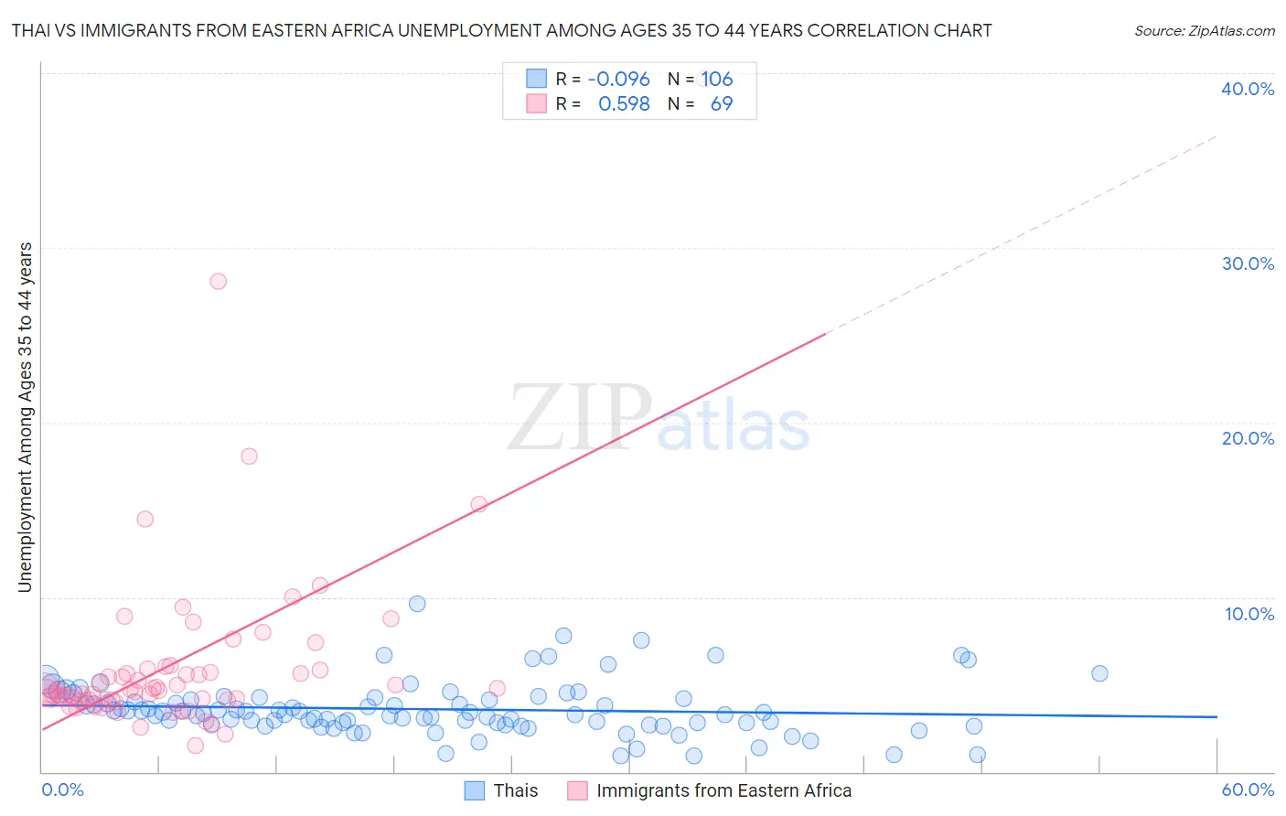 Thai vs Immigrants from Eastern Africa Unemployment Among Ages 35 to 44 years