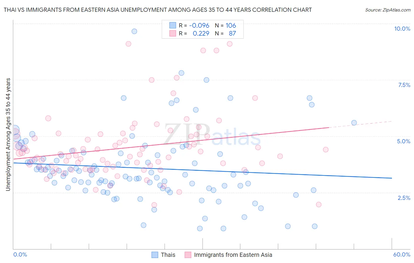 Thai vs Immigrants from Eastern Asia Unemployment Among Ages 35 to 44 years