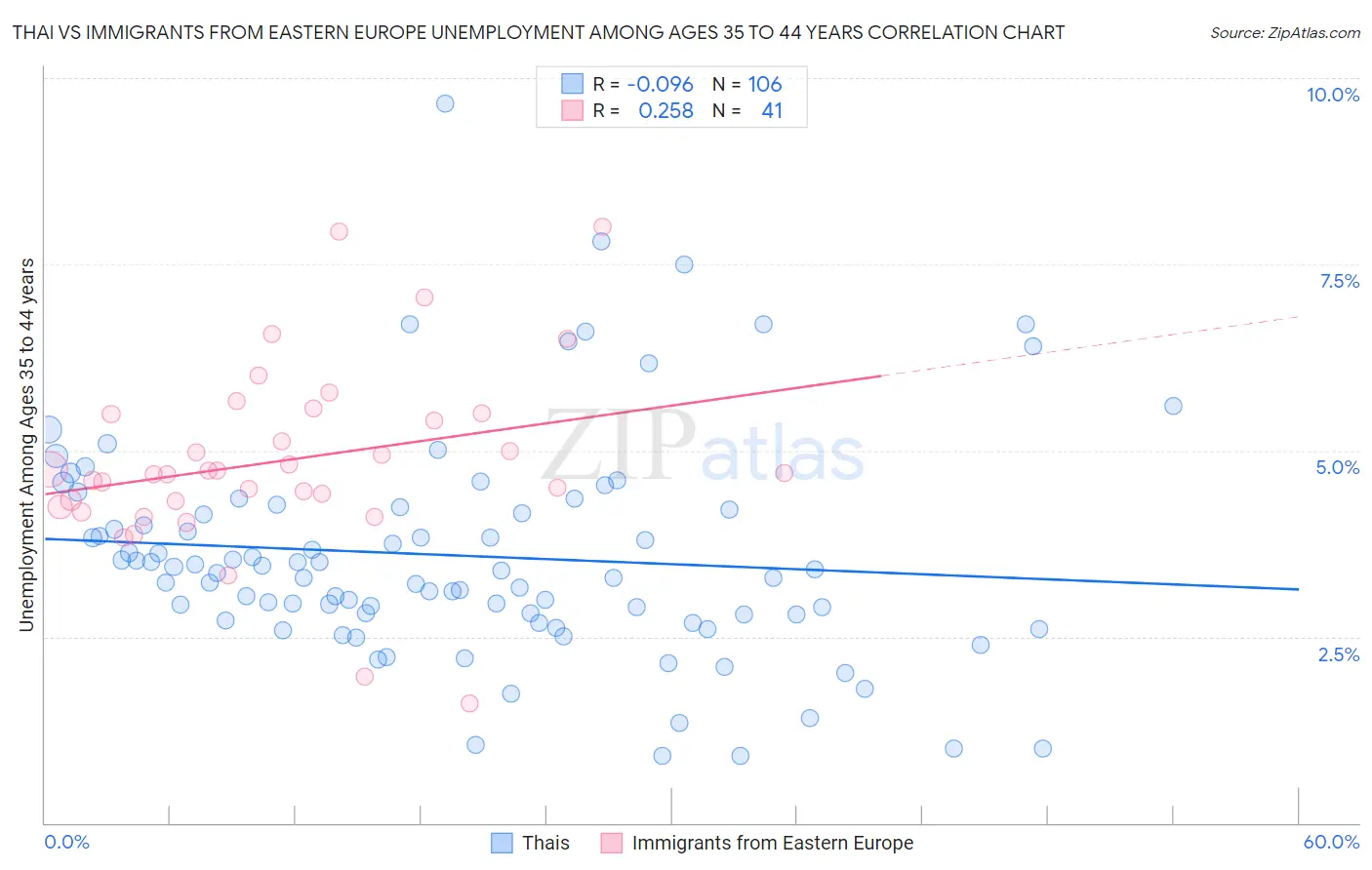 Thai vs Immigrants from Eastern Europe Unemployment Among Ages 35 to 44 years