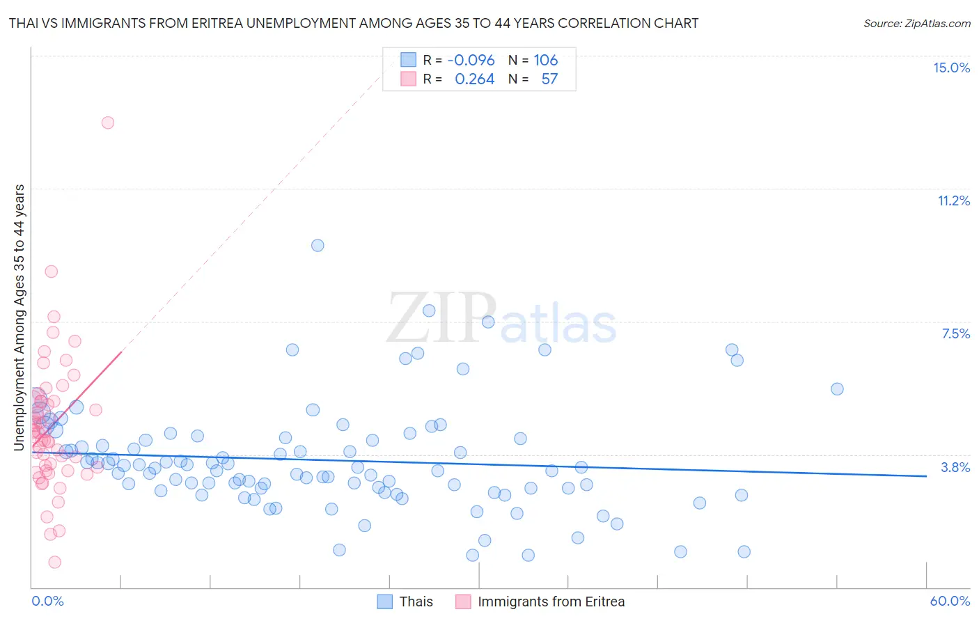 Thai vs Immigrants from Eritrea Unemployment Among Ages 35 to 44 years